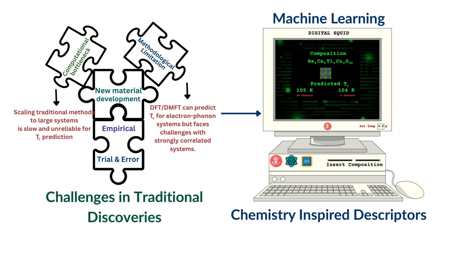 Accelerating Search for Superconductors using Machine Learning