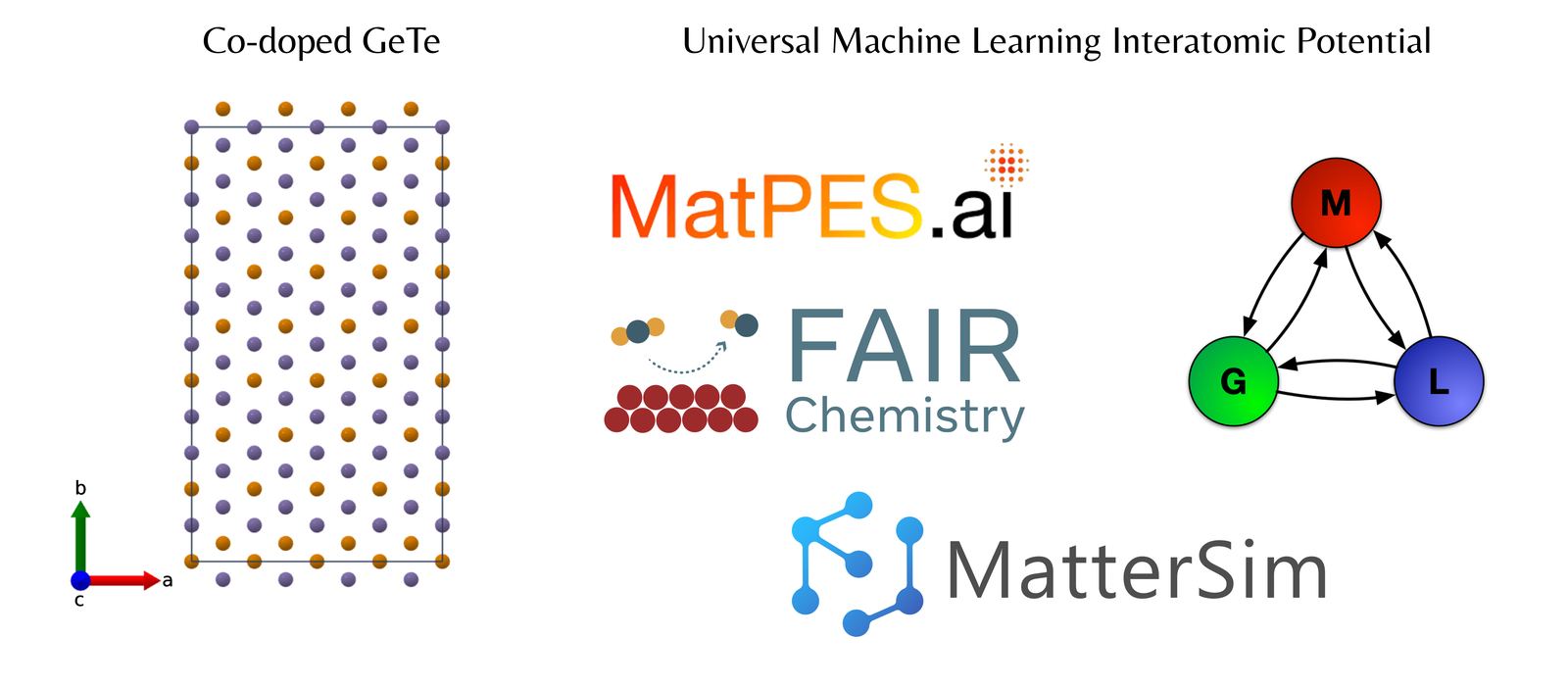 Study of Low Lattice Thermal Conductivity in Doped GeTe using Universal Machine Learning Interatomic Potentials